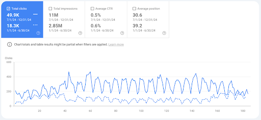 Chart showing DevRev's organic traffic growth over six months