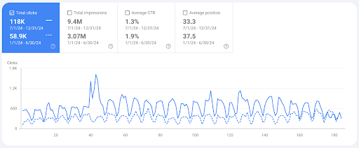 Chart showing DevRev's keyword ranking improvements