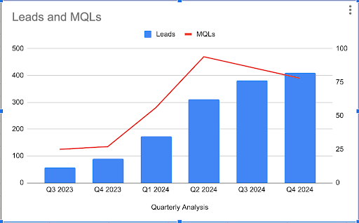 Chart showing HyperVerge's MQL growth across the engagement period