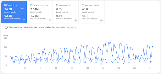 Chart showing Spendflo's keyword ranking growth