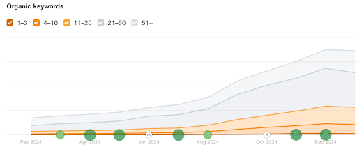 Chart showing Spendflo's organic traffic growth across the engagement period
