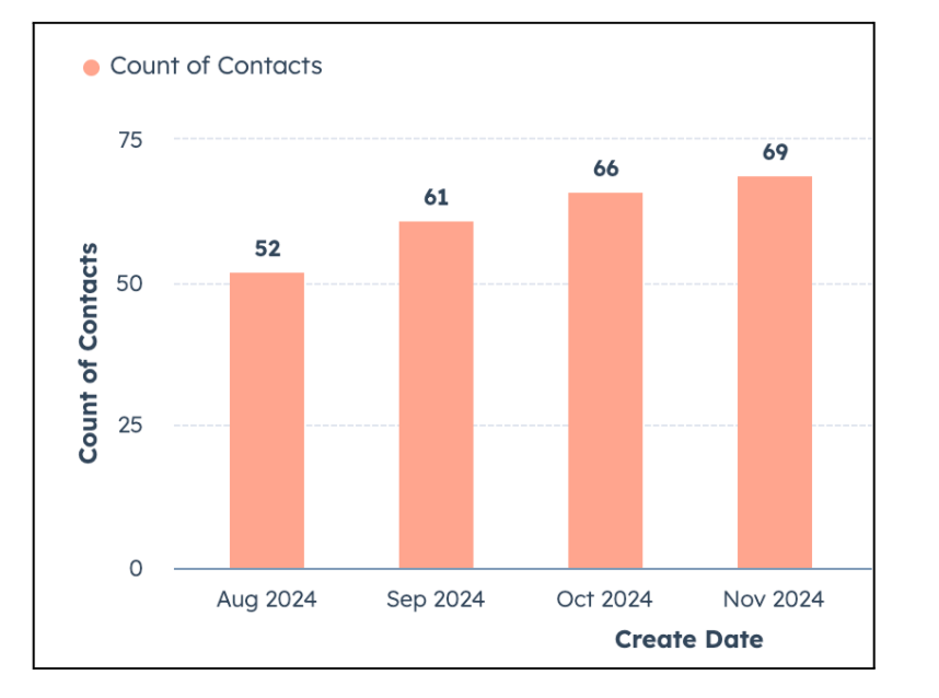 Bar chart showing Storylane SQL count climbing from 52 in August 2024 to 69 in November 2024