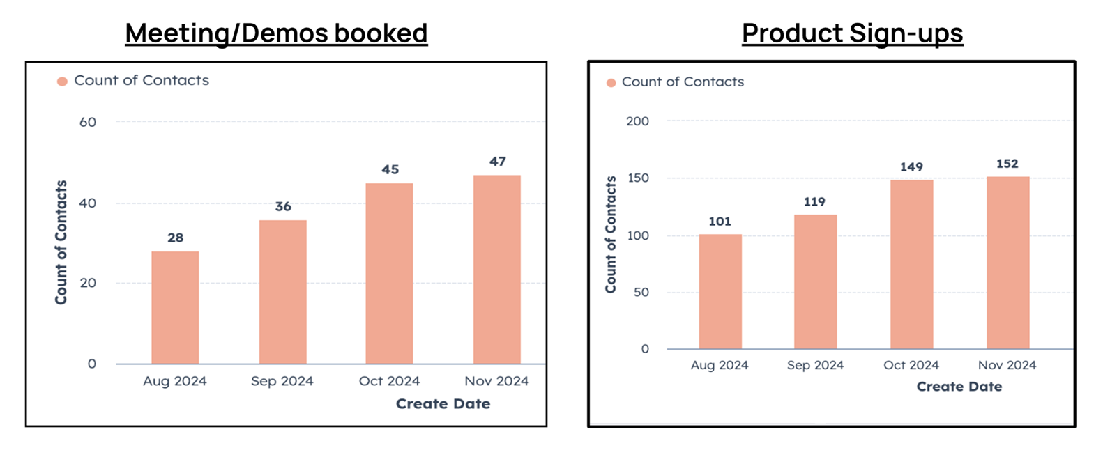 Two bar charts side by side showing Meetings/Demos booked and Product Sign-ups across the engagement period